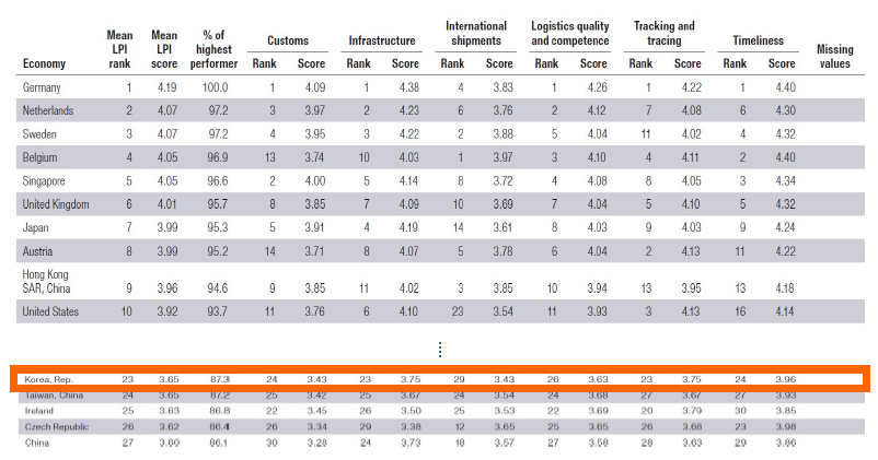 주요 국가별 LPI(Logistics Performance Index) 지수 순위(’19 기준)