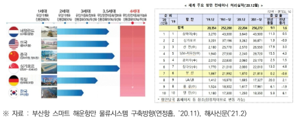 글로벌 주요항만의 기술 추이 및 컨테이너 처리 실적