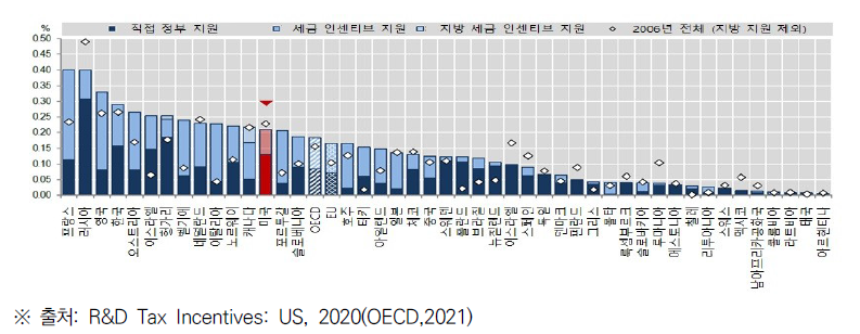 기업 R&D를 위한 직접 정부 지원과 세금 인센티브의 GDP 대비 비중(미국), 2018년