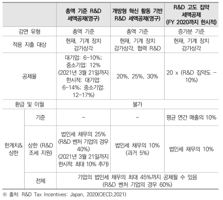 일본의 R&D 세금 인센티브 주요 특성, 2020년