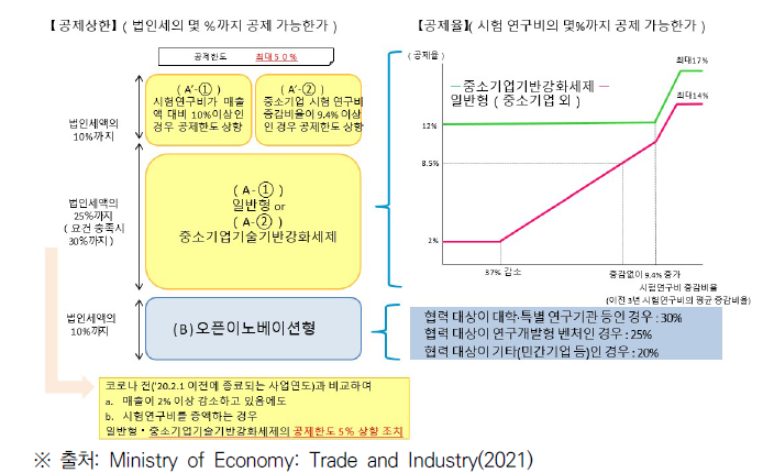 일본의 연구개발 세제