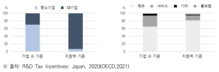 정부 R&D 조세 지원 기업 및 지원액 분포