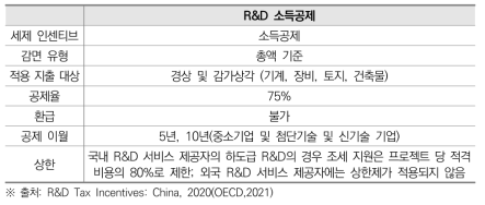 중국의 R&D 세금 인센티브 주요 특성, 2020년