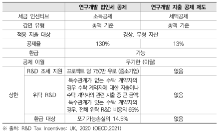 영국의 R&D 세금 인센티브 주요 특성, 2020년