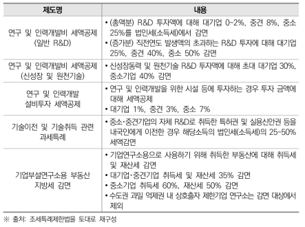 우리나라의 R&D 세제지원 제도