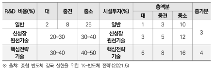 K-반도체 전략 세제지원(안)