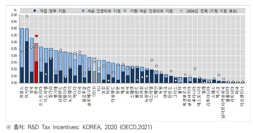 기업 R&D를 위한 직접 정부 지원과 세금 인센티브의 GDP 대비 비중(한국), 2018년