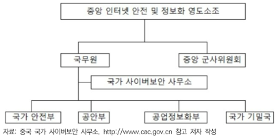 중국 사이버 보안 추진부서