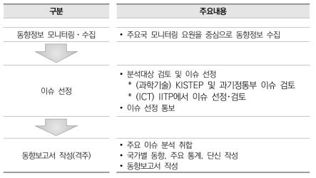 과학기술&ICT 정책･기술 동향 보고서 작성 체계