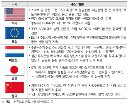 주요 농업 선진국의 스마트 팜 관련 정책 추진 현황