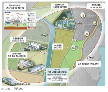 5G기반 드론활용 스마트 영농 실증･확산사업 관련 시설 조감도