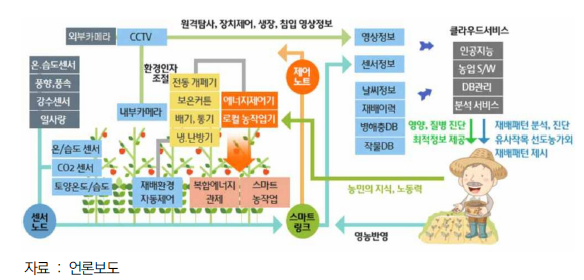 3세대 한국형 스마트 팜 기술 개요