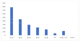 주요 국가별 해외동향 건수