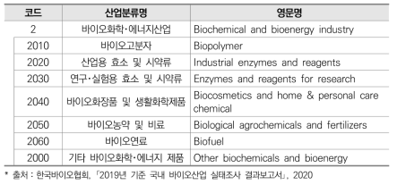 바이오화학산업 범위(바이오산업 분류체계)