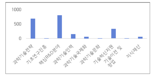 9대 분류별 해외동향 건수