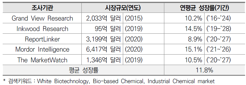 글로벌 바이오화학* 시장규모 및 전망