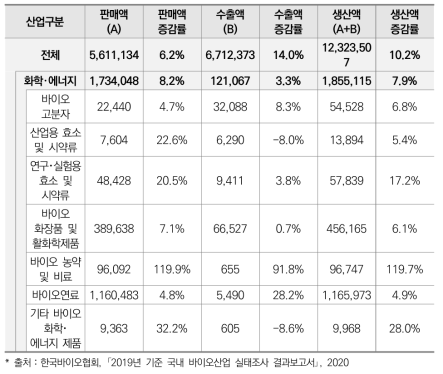 국내 바이오화학산업 시장 동향