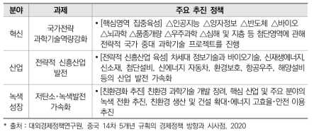 「중국 14차 5개년 계획」 바이오화학 관련 정책