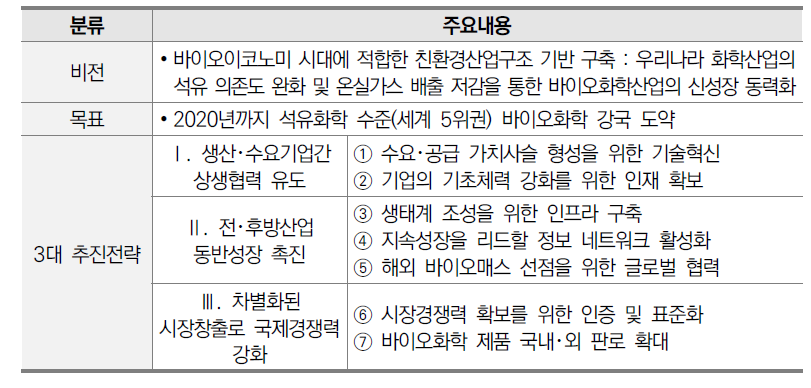 바이오화학 육성전략의 비전, 목표 및 3대 추진전략