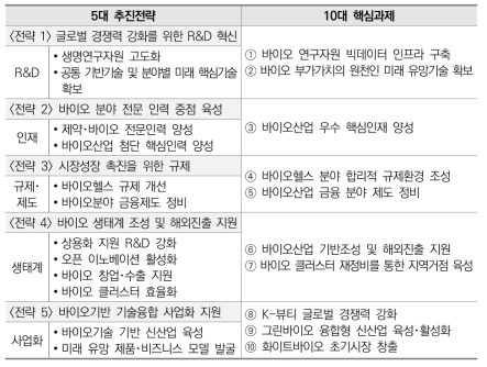 바이오산업 혁신 5대 추진전략 및 10대 핵심과제