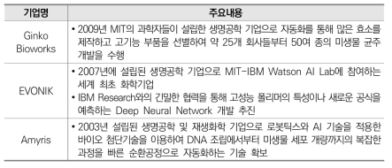 바이오화학-첨단 IT 기술 접목 기업사례