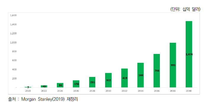 전세계 UAM 시장규모 전망