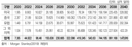 주요지역별 UAM 시장 전망