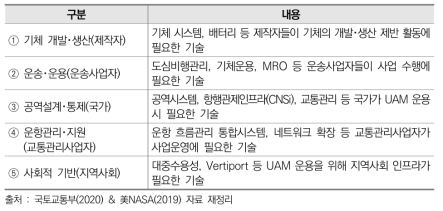 UAM 기술 분류