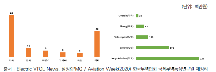 국가별 eVTOL 개발 기업 수 (왼쪽) / 주요 스타트업 투자액 (오른쪽)