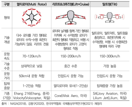 eVTOL 추진기술 비교