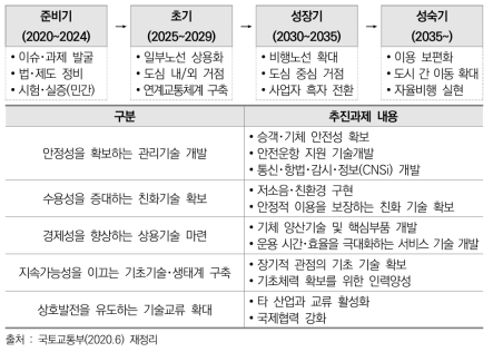 K-UAM 로드맵 마일스톤 및 중점 추진과제