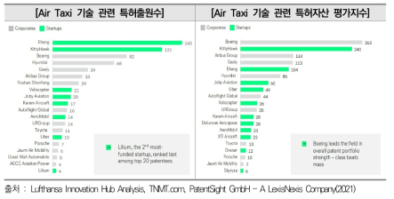 UAM 특허 경쟁력 현황