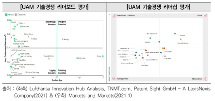 UAM 기술경쟁 좌표 평가