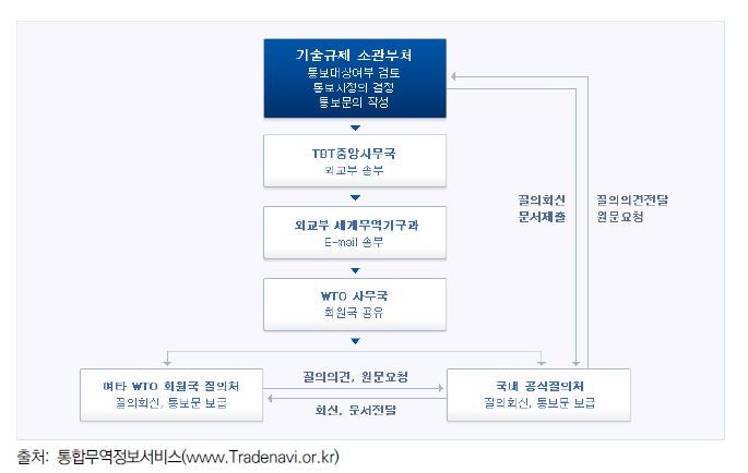 TBT통보문 처리절차