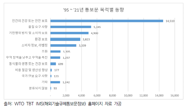 ‘95~’21년 통보문 목적 동향