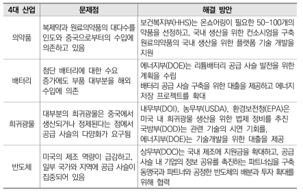 미국 4대 산업의 공급망 강화 방안