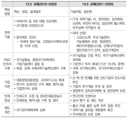 13.5/14.5 규획 기간 과학기술 키워드 및 주요 정책 변화