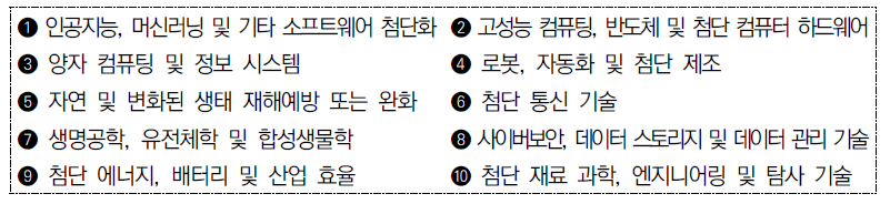 미국 혁신경쟁법에서 지정한 10대 첨단기술 분야