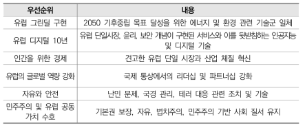 EU 사회 재건 우선순위 회복을 위한 6대 우선순위 제시