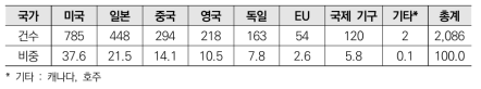 주요 국가별 해외동향 건수