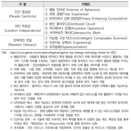 가트너의 2021년 전략 기술 트렌드