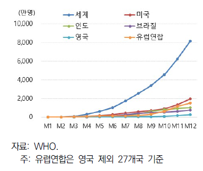 세계 코로나 누적 확진자 수