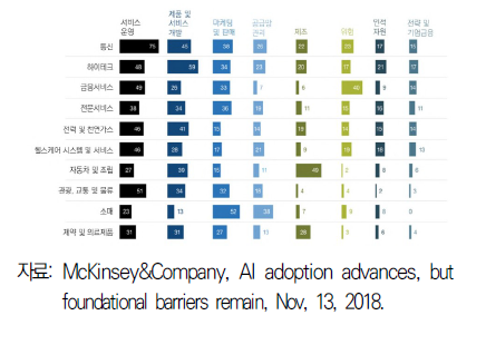 산업분야별 인공지능 활용현황