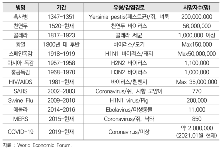 전염병의 역사와 사망자 수