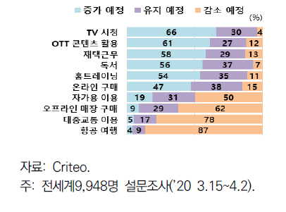 산업분야별 인공지능 활용현황