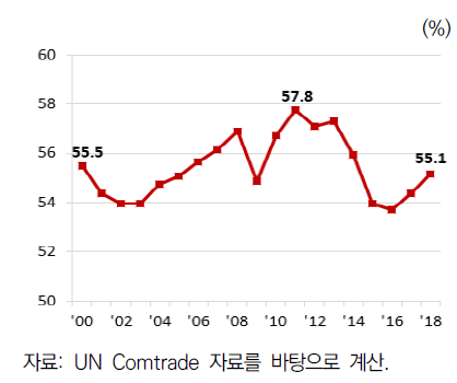 전세계 중간재 수출 비중 추이