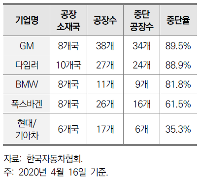 코로나 확산 이후 글로벌 완성차 업체 공장 중단율