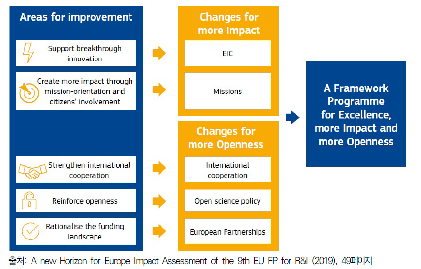 Horizon Europe 개선사항과 변화