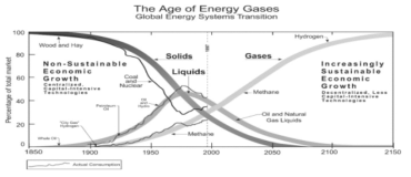 세계 에너지 변천의 역사 (고체 → 액체 → 기체) 출처 : Seth Dunn, Hydrogen futures: toward a sustainable energy system, IJHE