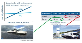 How to supply H2? LH2 versus CGH2